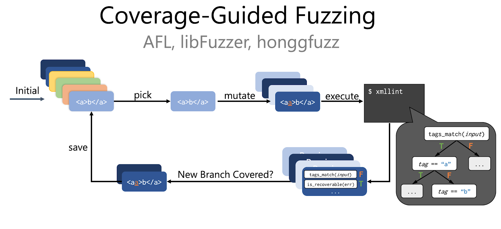 Coveredge-Guided-Fuzzing • Cybersäkerhet Och IT-säkerhet