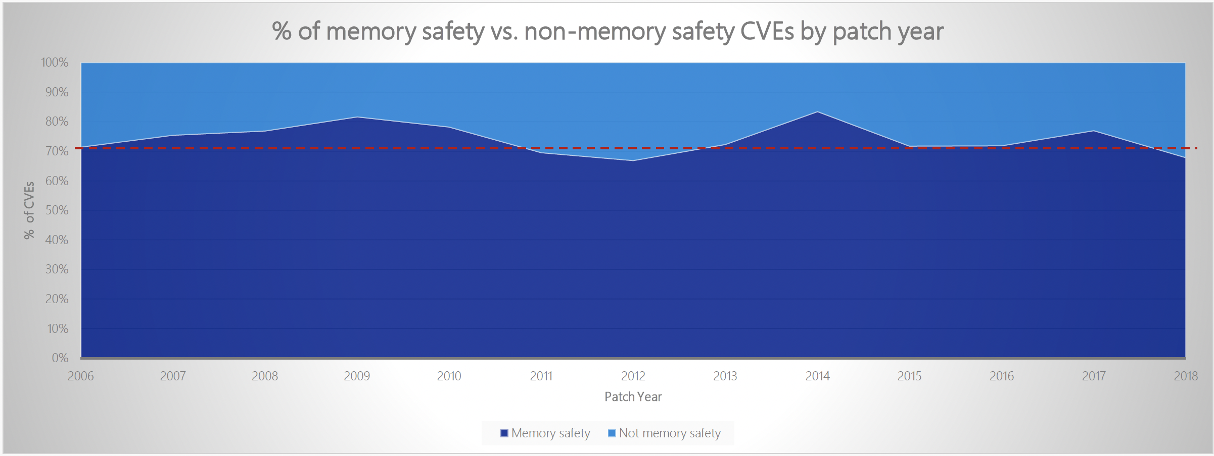 % of memory safety vs. non
memory safety CVEs by patch year